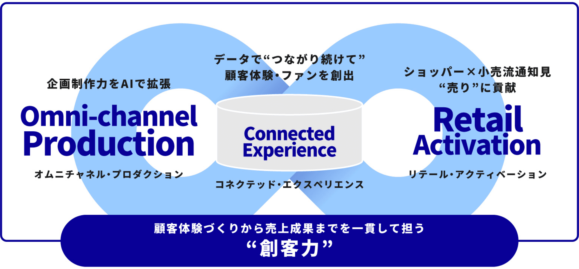 顧客体験づくりから売上成果までを一貫して担う「創客力」とは何かを示した無限大記号のような循環を意味する図。左側の円に「オムニチャネル・プロダクション」と右側の円に「リテール・アクティベーション」、両円をつなぐ中央に「コネクテッド・エクスペリエンス」の文字を配置。