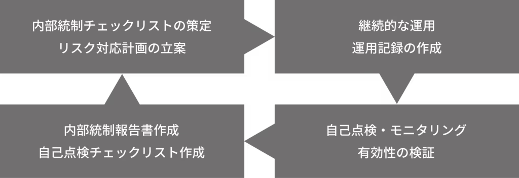 内部統制の運用