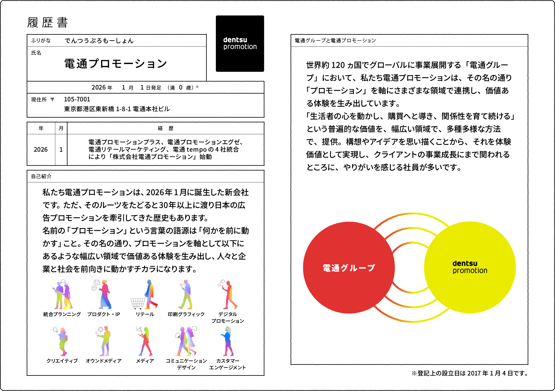 履歴書 ふりがな でんつうぷろもーしょん 氏名 電通プロモーション 2026年1月1日生(満0歳)※ 現住所 105-7001 東京都港区東新橋1-8-1電通本社ビル 経歴 2026年1月 電通プロモーションプラス、電通プロモーションエグゼ、電通リテールマーケティング、電通tempoの4社統合により「株式会社電通プロモーション」始動 自己紹介 私たち電通プロモーションは、2026年1月に誕生した新会社です。ただ、そのルーツをたどると30年以上に渡り日本の広告プロモーションを牽引してきた歴史もあります。名前の「プロモーション」という言葉の語源は「何かを前に動かす」こと。その名の通り、プロモーションを軸として以下にあるような幅広い領域で価値ある体験を生み出し、人々と企業と社会を前向きに動かすチカラになります。 電通グループと電通プロモーション 世界約120ヵ国でグローバルに事業展開する「電通グループ」において、私たち電通プロモーションは、その名の通り「プロモーション」を軸にさまざまな領域で連携し、価値ある体験を生み出しています。 「生活者の心を動かし、購買へと導き、関係性を育て続ける」という普遍的な価値を、幅広い領域で、多種多様な方法で、提供。構想やアイデアを思い描くことから、それを体験価値として実現し、クライアントの事業成長にまで関われるところに、やりがいを感じる社員が多いです。 職種 総合プランニング プロダクト・IP リテール 印刷グラフィック デジタルプロモーション クリエイティブ オウンドメディア メディア コミュニケーションデザイン カスタマーエンゲージメント ※登記上の設立日は2017年1月4日です。