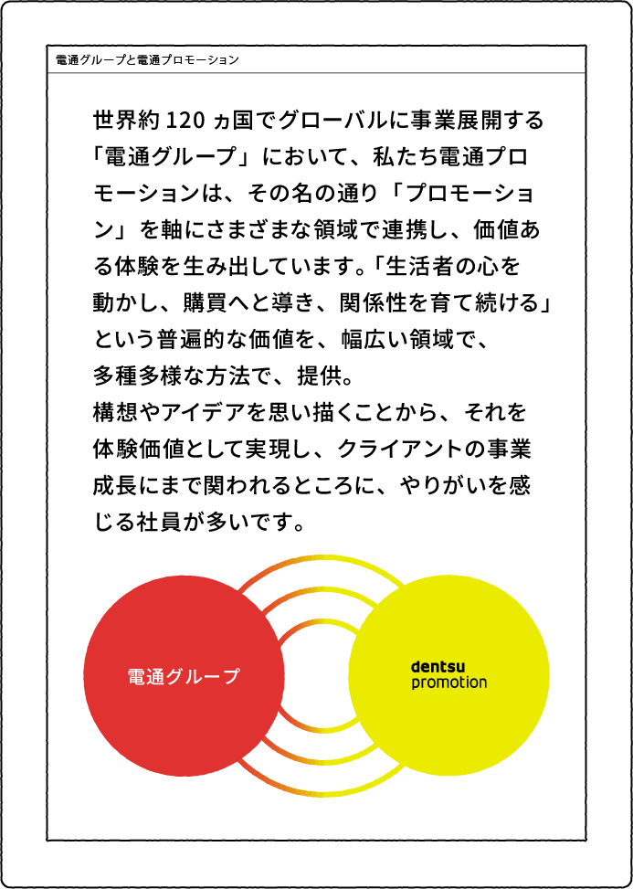 世界約120ヵ国でグローバルに事業展開する「電通グループ」において、私たち電通プロモーションは、その名の通り「プロモーション」を軸にさまざまな領域で連携し、価値ある体験を生み出しています。 「生活者の心を動かし、購買へと導き、関係性を育て続ける」という普遍的な価値を、幅広い領域で、多種多様な方法で、提供。構想やアイデアを思い描くことから、それを体験価値として実現し、クライアントの事業成長にまで関われるところに、やりがいを感じる社員が多いです。